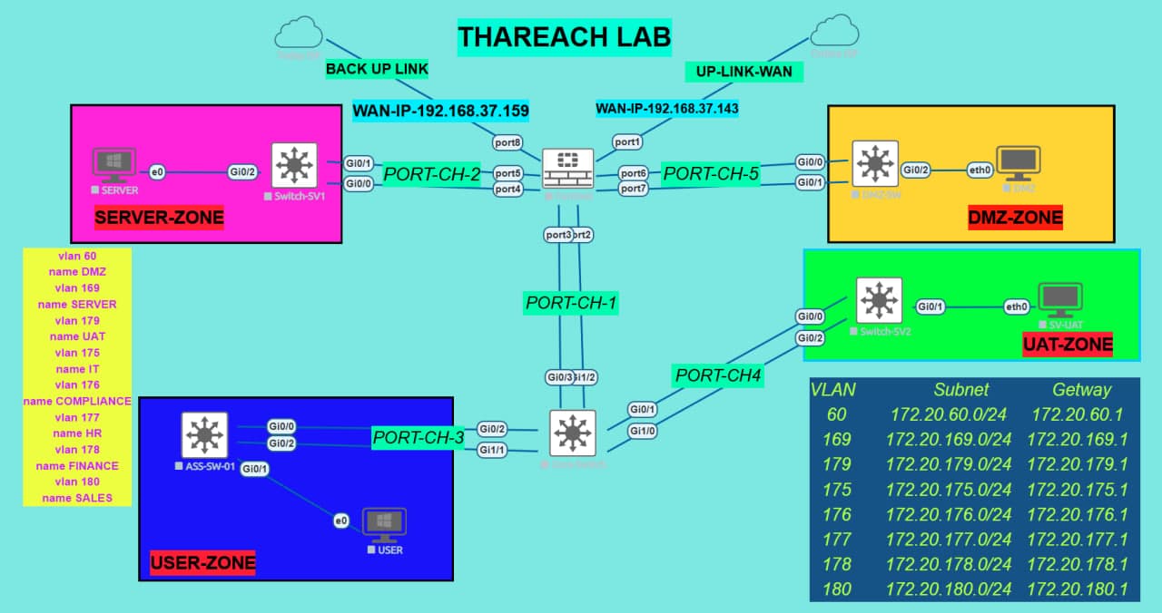 FortiGate Firewall Lab